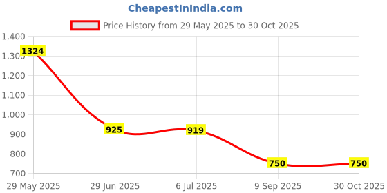 tatacliq.com Globus Maroon¿ Embellished Fit & Flare Dress globus Price History Graph from 29 May 2025 to 30 Oct 2025