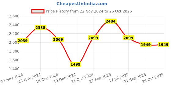 tatacliq.com Globus Maroon Embellished Maxi Dress globus Price History Graph from 22 Nov 2024 to 26 Oct 2025