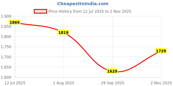 tatacliq.com Globus Maroon Embellished Maxi Dress globus Price History Graph from 12 Jul 2025 to 2 Nov 2025