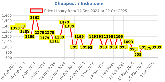tatacliq.com Globus Maroon Embellished Midi Dress globus Price History Graph from 14 Sep 2024 to 22 Oct 2025