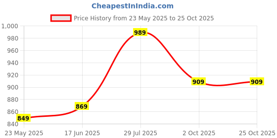 tatacliq.com Globus Maroon Embellished Top globus Price History Graph from 23 May 2025 to 25 Oct 2025