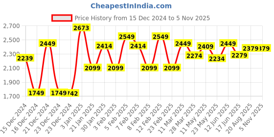 tatacliq.com Globus Maroon Embellished Wrap Dress globus Price History Graph from 15 Dec 2024 to 4 Nov 2025