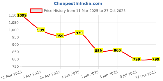 tatacliq.com Globus Maroon Embroidered Kurta globus Price History Graph from 11 Mar 2025 to 27 Oct 2025
