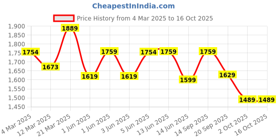 tatacliq.com Globus Maroon Floral Printed Jumpsuit globus Price History Graph from 4 Mar 2025 to 15 Oct 2025