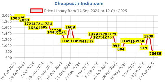 tatacliq.com Globus Maroon Maxi Co-Ord Set globus Price History Graph from 14 Sep 2024 to 12 Oct 2025