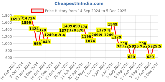 tatacliq.com Globus Maroon Maxi Co-Ord Set globus Price History Graph from 14 Sep 2024 to 5 Dec 2025