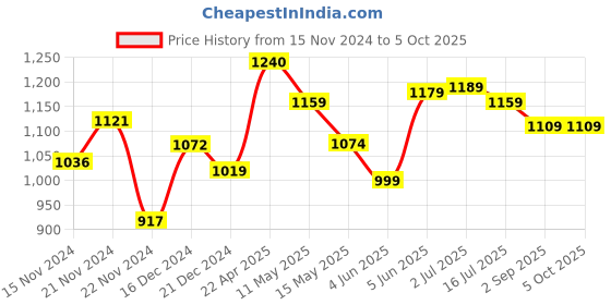 tatacliq.com Globus Maroon Maxi Co-Ord Set globus Price History Graph from 15 Nov 2024 to 4 Oct 2025