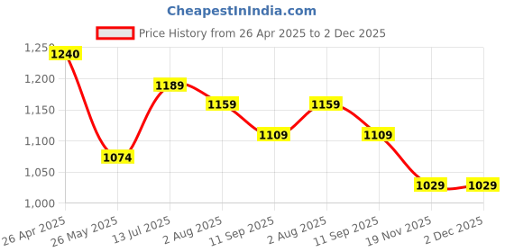 tatacliq.com Globus Maroon Maxi Co-Ord Set globus Price History Graph from 26 Apr 2025 to 2 Dec 2025
