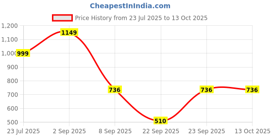 tatacliq.com Globus Maroon Maxi Co-Ord Set globus Price History Graph from 23 Jul 2025 to 13 Oct 2025