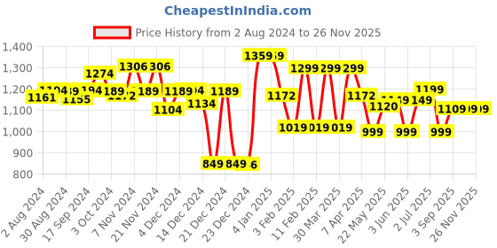 tatacliq.com Globus Maroon Maxi Jumpsuit globus Price History Graph from 2 Aug 2024 to 25 Nov 2025