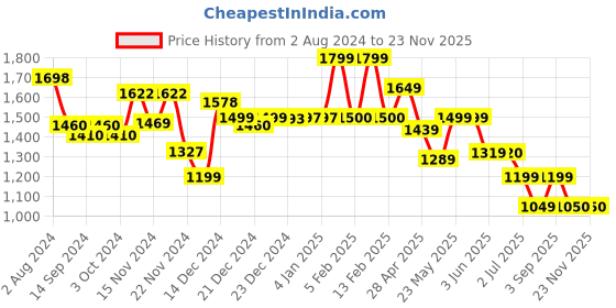 tatacliq.com Globus Maroon Maxi Jumpsuit globus Price History Graph from 2 Aug 2024 to 22 Nov 2025