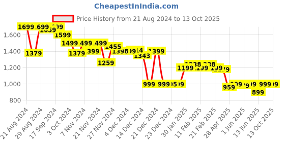 tatacliq.com Globus Maroon Maxi Jumpsuit globus Price History Graph from 21 Aug 2024 to 13 Oct 2025