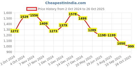 tatacliq.com Globus Maroon Maxi Jumpsuit globus Price History Graph from 2 Oct 2024 to 26 Oct 2025