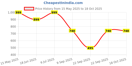 tatacliq.com Globus Maroon Maxi Jumpsuit globus Price History Graph from 15 May 2025 to 18 Oct 2025