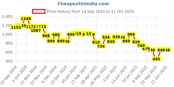 tatacliq.com Globus Maroon Midi Co-Ord Set globus Price History Graph from 14 Sep 2024 to 11 Oct 2025