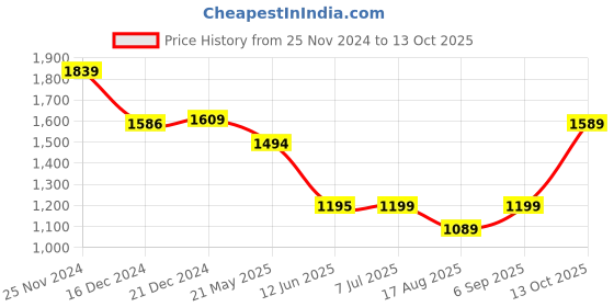 tatacliq.com Globus Maroon Midi Jumpsuit globus Price History Graph from 25 Nov 2024 to 6 Sep 2025