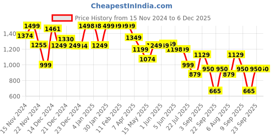 tatacliq.com Globus Maroon Midi Jumpsuit globus Price History Graph from 15 Nov 2024 to 5 Dec 2025