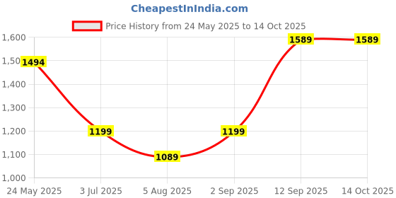 tatacliq.com Globus Maroon Midi Jumpsuit globus Price History Graph from 24 May 2025 to 14 Oct 2025
