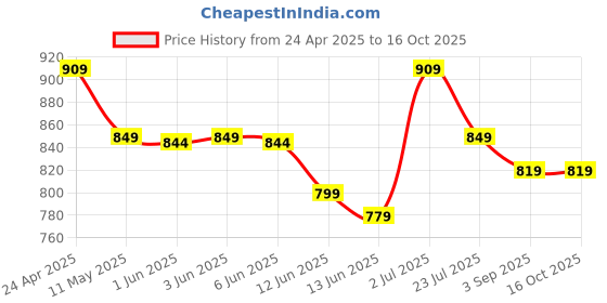 tatacliq.com Globus Maroon Plain Top globus Price History Graph from 24 Apr 2025 to 16 Oct 2025