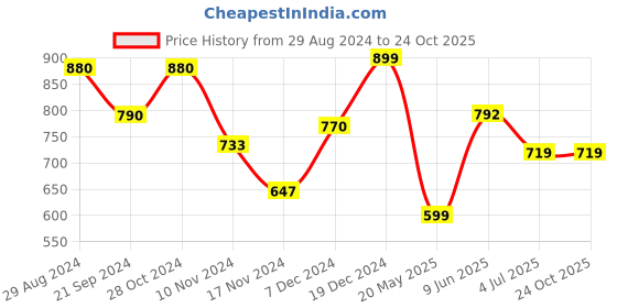 tatacliq.com Globus Maroon Polka Dot Wrap Dress globus Price History Graph from 29 Aug 2024 to 24 Oct 2025