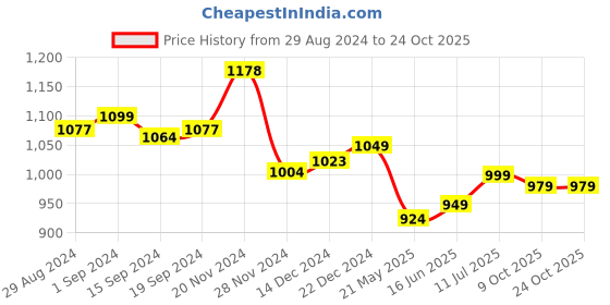 tatacliq.com Globus Maroon Polka Dots Top globus Price History Graph from 29 Aug 2024 to 23 Oct 2025