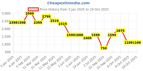 tatacliq.com Globus Maroon Polyester Regular Fit Casual Jacket globus Price History Graph from 3 Jan 2025 to 17 Oct 2025