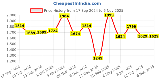 tatacliq.com Globus Maroon Printed A-Line Dress globus Price History Graph from 17 Sep 2024 to 6 Nov 2025