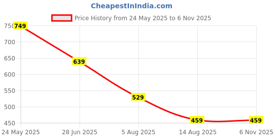 tatacliq.com Globus Maroon Printed Crop Top globus Price History Graph from 24 May 2025 to 6 Nov 2025