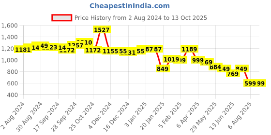 tatacliq.com Globus Maroon Printed Kaftan Kurta globus Price History Graph from 2 Aug 2024 to 12 Oct 2025