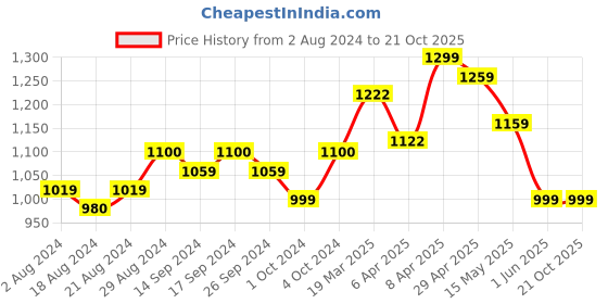 tatacliq.com Globus Maroon Printed Straight Kurta globus Price History Graph from 2 Aug 2024 to 20 Oct 2025