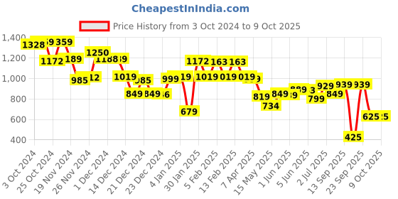 tatacliq.com Globus Maroon Printed Sweater globus Price History Graph from 3 Oct 2024 to 9 Oct 2025