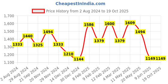 tatacliq.com Globus Maroon Regular Fit A Line Dress globus Price History Graph from 2 Aug 2024 to 18 Oct 2025