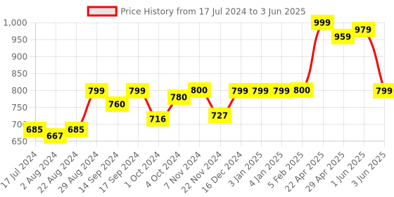 tatacliq.com Globus Maroon Regular Fit Chino Shorts globus Price History Graph from 17 Jul 2024 to 3 Jun 2025