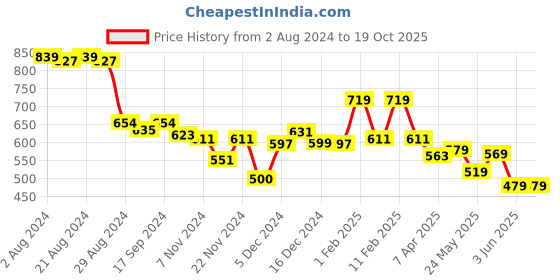tatacliq.com Globus Maroon Regular Fit High Rise Bootcut Trousers globus Price History Graph from 2 Aug 2024 to 19 Oct 2025