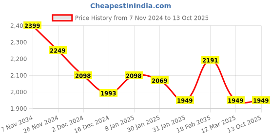 tatacliq.com Globus Maroon Regular fit Print Kurta globus Price History Graph from 7 Nov 2024 to 13 Oct 2025