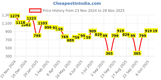 tatacliq.com Globus Maroon Regular fit Print Kurta globus Price History Graph from 23 Nov 2024 to 28 Nov 2025