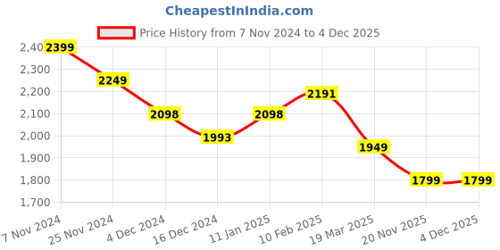 tatacliq.com Globus Maroon Regular fit Print Kurta globus Price History Graph from 7 Nov 2024 to 4 Dec 2025