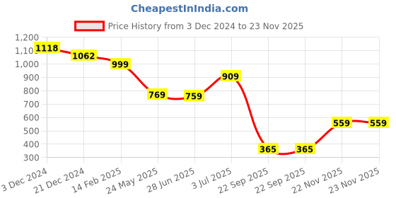 tatacliq.com Globus Maroon Regular fit Print Kurta globus Price History Graph from 3 Dec 2024 to 22 Nov 2025