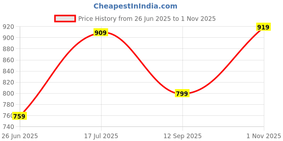 tatacliq.com Globus Maroon Regular fit Print Kurta globus Price History Graph from 26 Jun 2025 to 1 Nov 2025