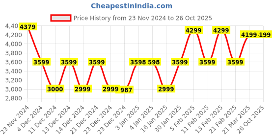 tatacliq.com Globus Maroon Regular fit Solid Blazers globus Price History Graph from 23 Nov 2024 to 25 Oct 2025