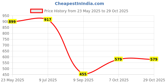 tatacliq.com Globus Maroon Regular Fit Sweater globus Price History Graph from 23 May 2025 to 29 Oct 2025