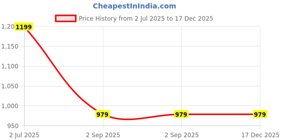tatacliq.com Globus Maroon Regular Fit Sweater globus Price History Graph from 2 Jul 2025 to 17 Dec 2025