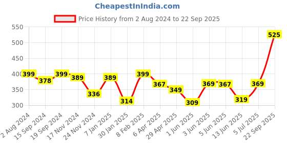 tatacliq.com Globus Maroon Regular Fit T-Shirt globus Price History Graph from 2 Aug 2024 to 22 Sep 2025