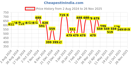 tatacliq.com Globus Maroon Relaxed Fit Top globus Price History Graph from 2 Aug 2024 to 25 Nov 2025