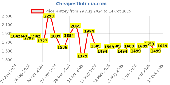 tatacliq.com Globus Maroon Self Design Fit & Flare Dress globus Price History Graph from 29 Aug 2024 to 14 Oct 2025
