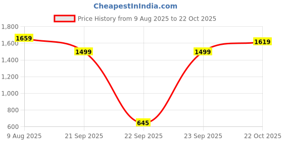 tatacliq.com Globus Maroon Self Design Fit & Flare Dress globus Price History Graph from 9 Aug 2025 to 22 Oct 2025