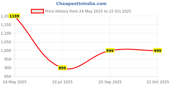 tatacliq.com Globus Maroon Self Design Wrap Dress globus Price History Graph from 24 May 2025 to 22 Oct 2025