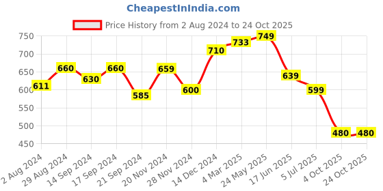 tatacliq.com Globus Maroon Slim Fit Bodycon Dress globus Price History Graph from 2 Aug 2024 to 24 Oct 2025