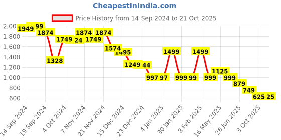 tatacliq.com Globus Maroon Slim Fit Midi Dress globus Price History Graph from 14 Sep 2024 to 21 Oct 2025
