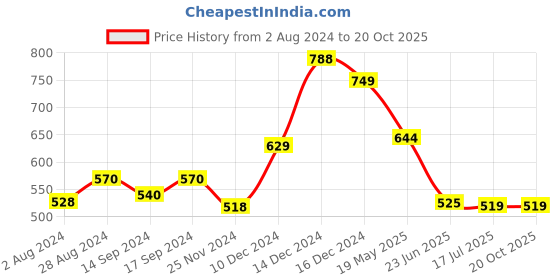 tatacliq.com Globus Maroon Slim Fit Top globus Price History Graph from 2 Aug 2024 to 20 Oct 2025